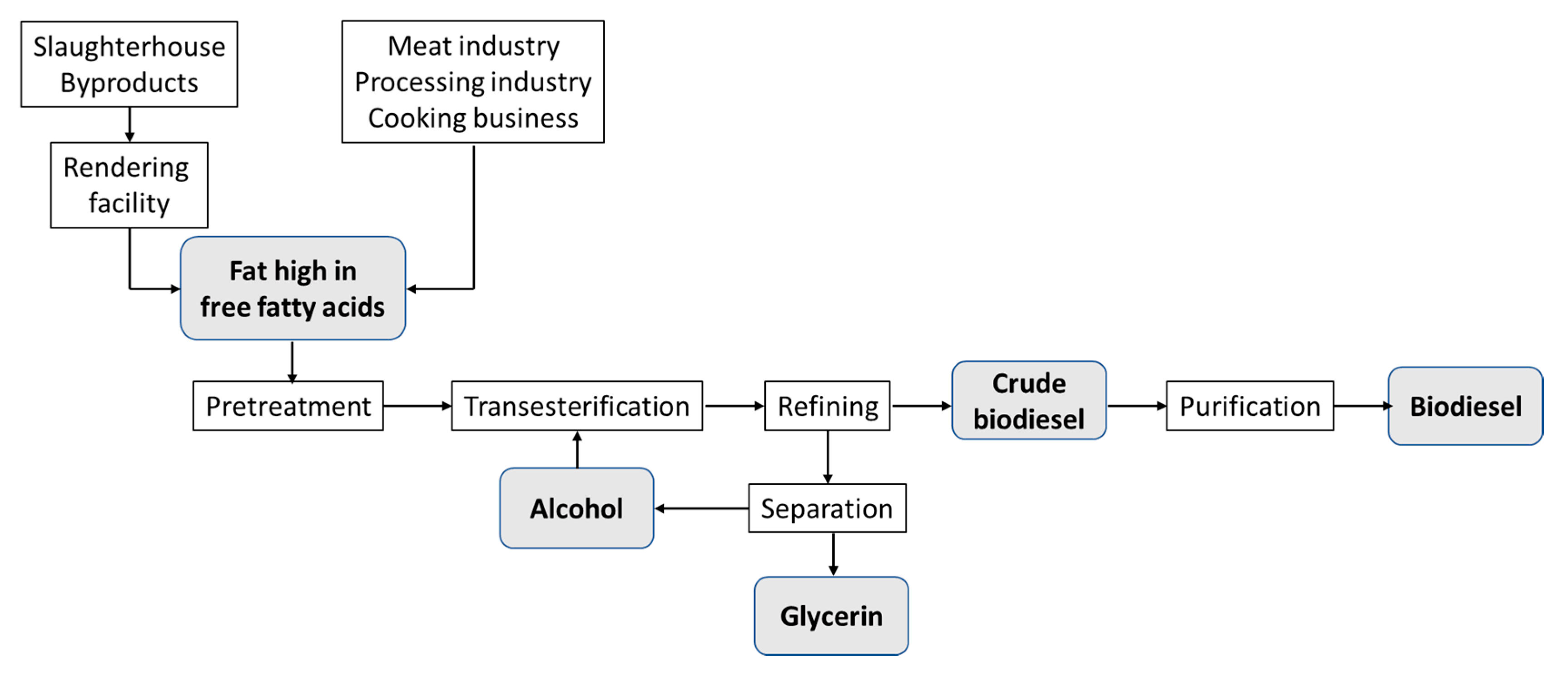 Applied Sciences | Free Full-Text | Trends in Biodiesel Production from ...