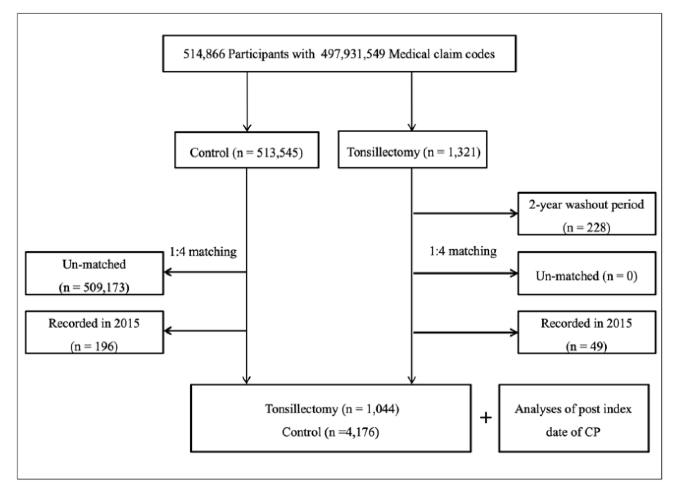 Applied Sciences Free Full Text Analysis Of Chronic Periodontitis In Tonsillectomy Patients A Longitudinal Follow Up Study Using A National Health Screening Cohort Html