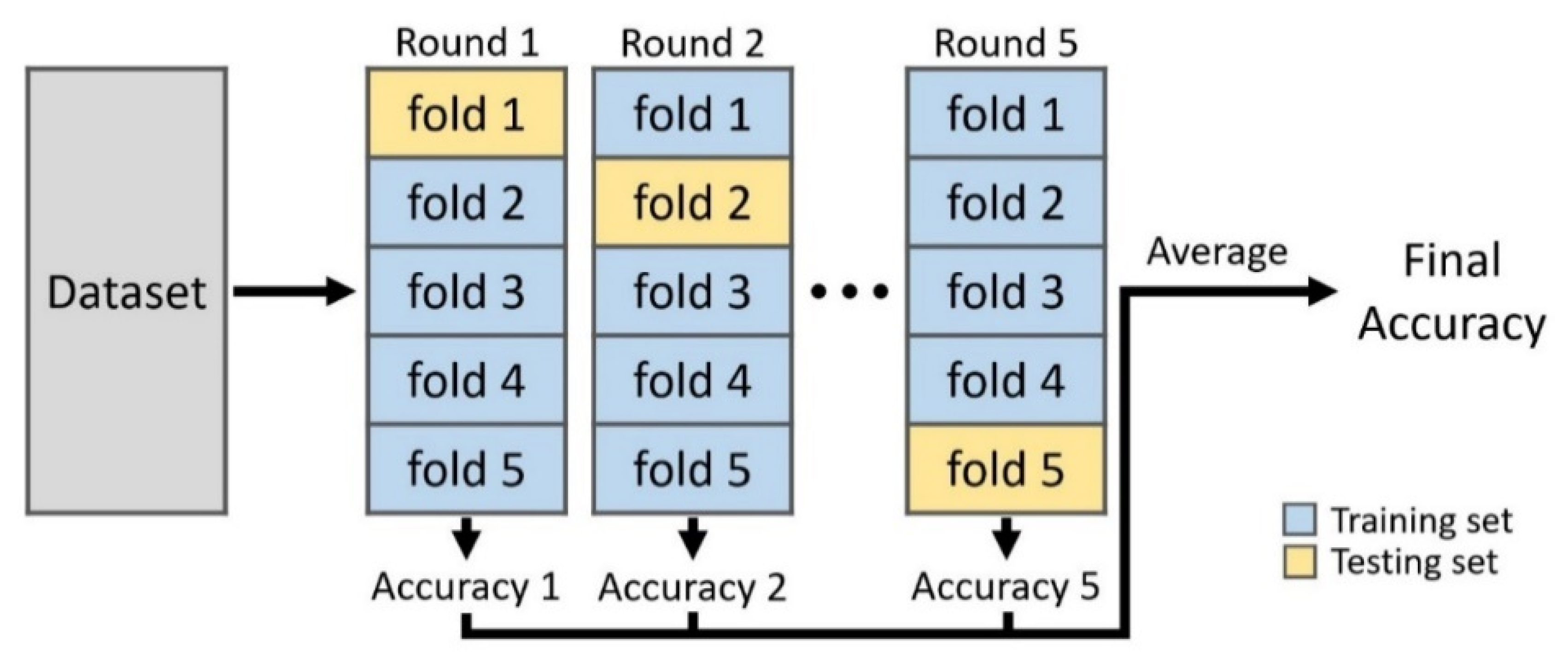 From sklearn import train test split. K Fold Cross validation. Train Test Split. Train Test Split sklearn. GRIDSEARCHCV 5 Fold.