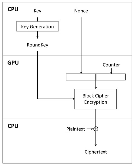 Highly Efficient Implementation of Block Ciphers on Graphic Processing ...