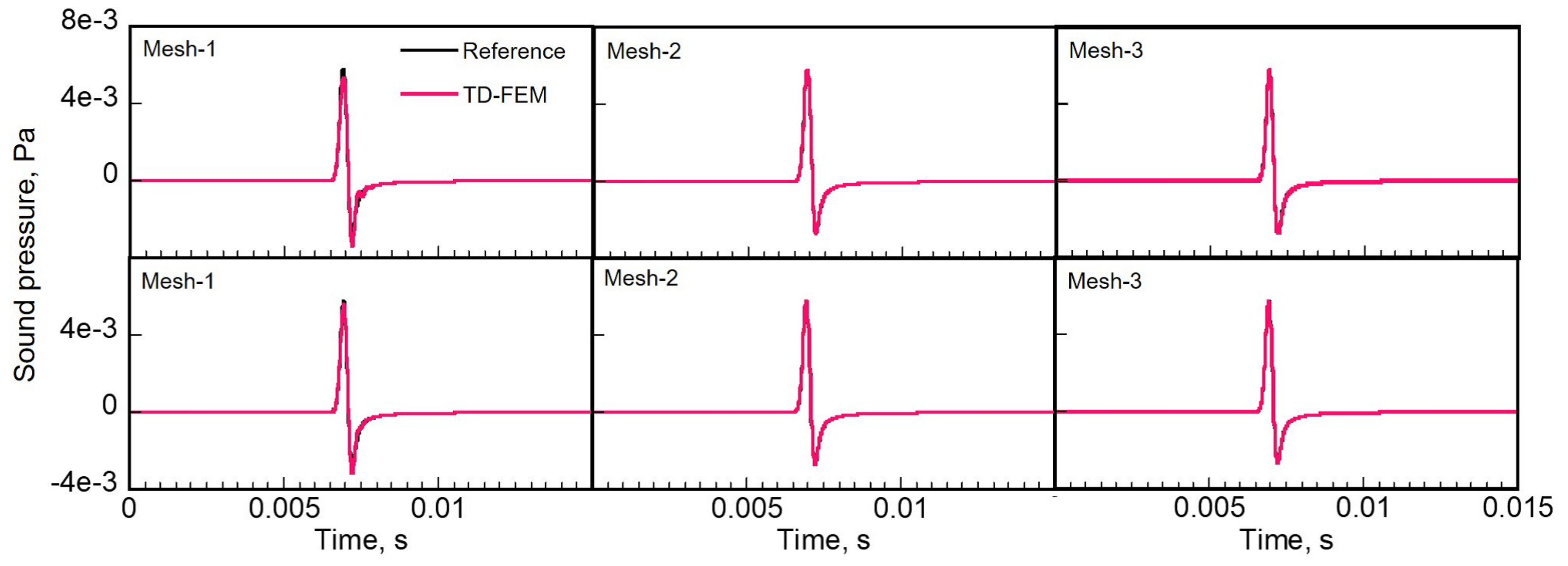 Applied Sciences Free FullText Time Domain Room