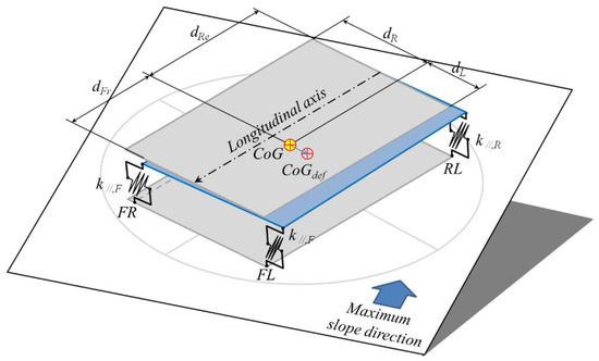 Applied Sciences Free Full Text Stability Tests Of Agricultural And Operating Machines By Means Of An Installation Composed By A Rotating Platform The Turntable With Four Weighting Quadrants Html