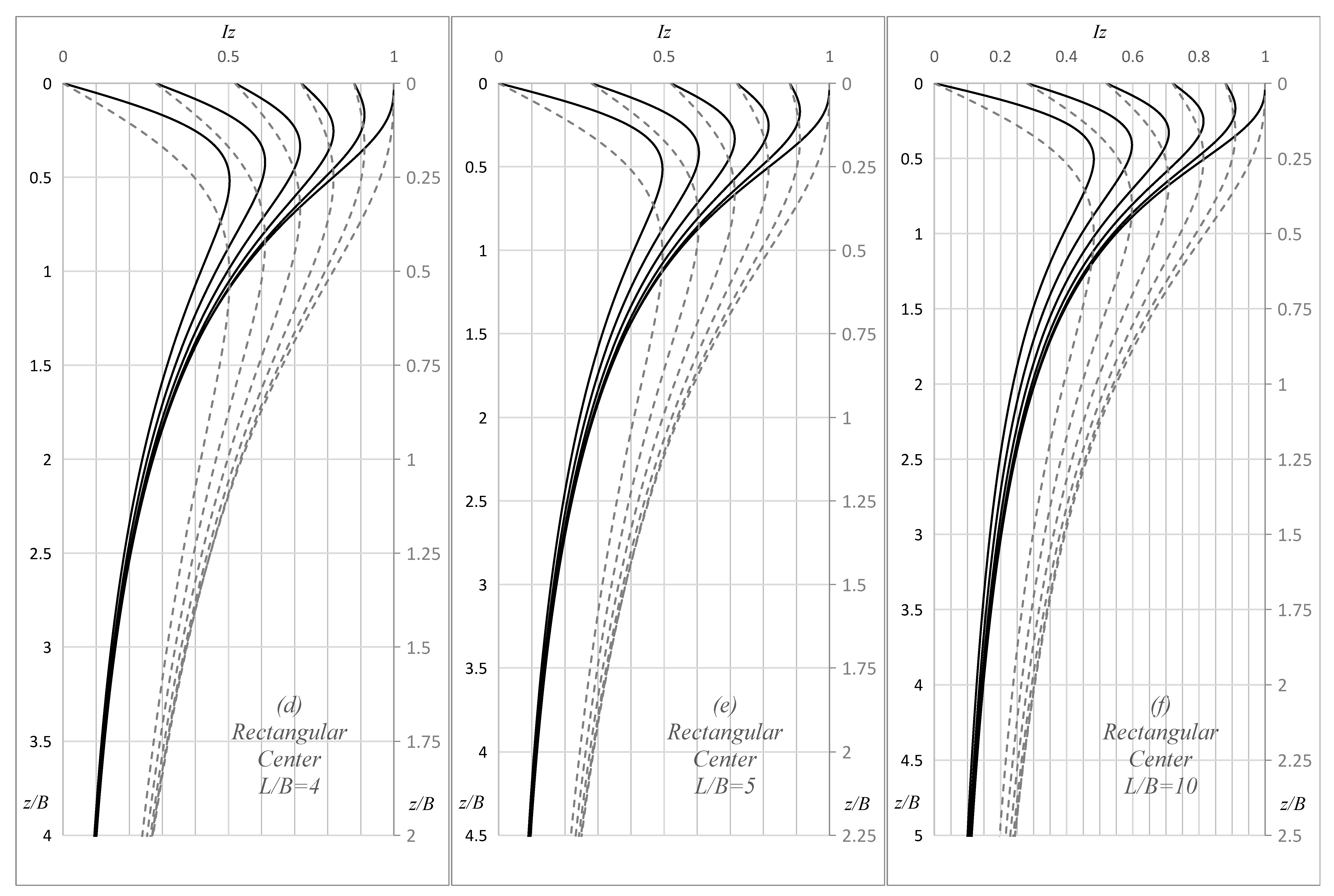 Applied Sciences Free Full Text Strain Influence Factor Charts For Settlement Evaluation Of Spread Foundations Based On The Stress Strain Method Html Applied Sciences Free Full Text Strain Influence Factor Charts For Settlement Evaluation Of Spread Foundations Based On The Stress Strain Method Html