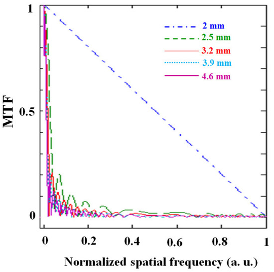 Applied Sciences Free FullText Extended DepthofField of a