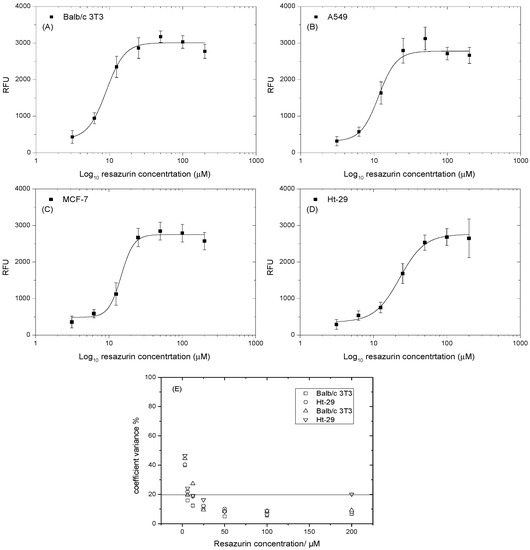 Applied Sciences Free FullText ResazurinBased Assay for
