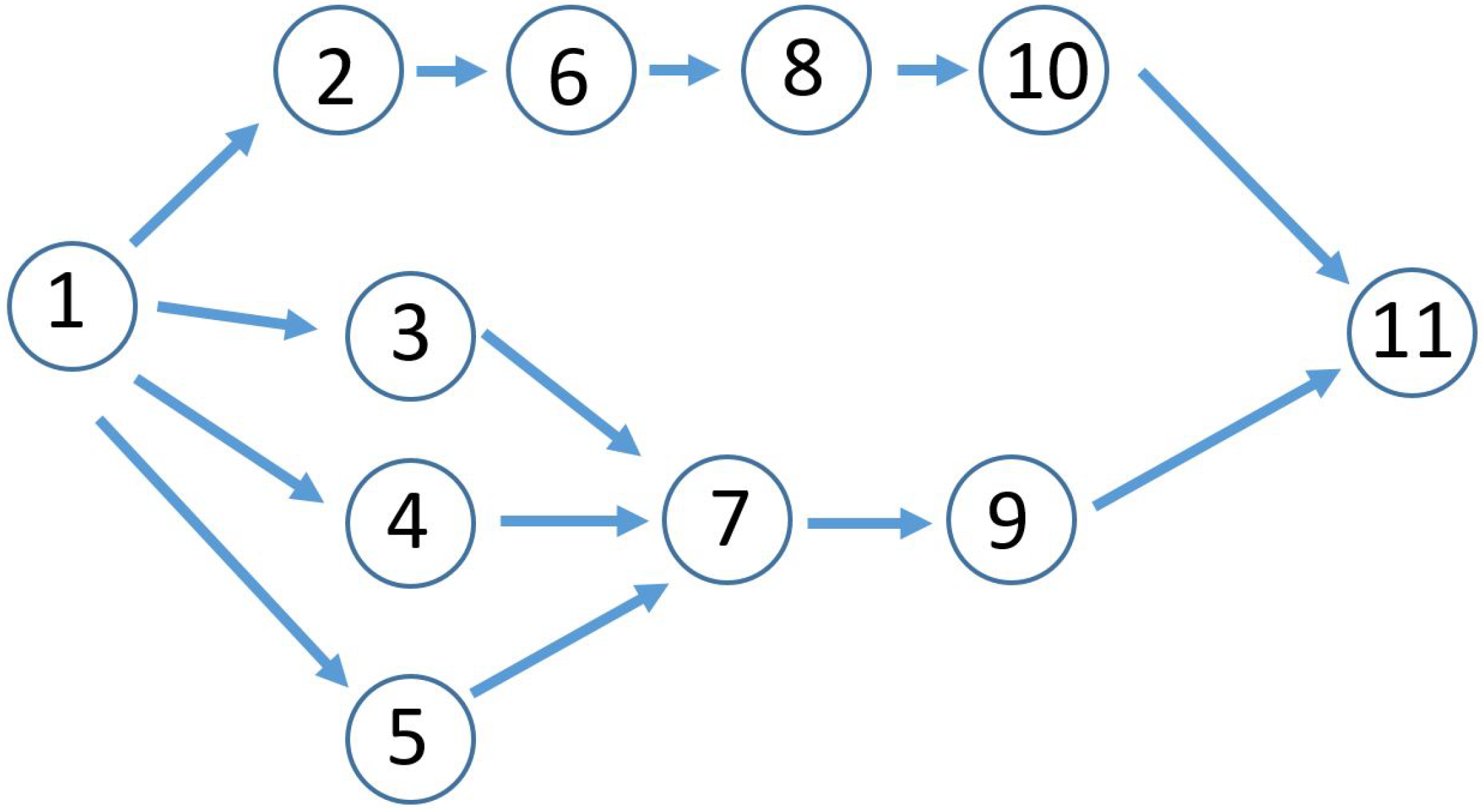 Examples of precedence graphs.