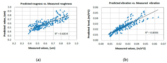 Prediction of Surface Roughness Based on Cutting Parameters and ...