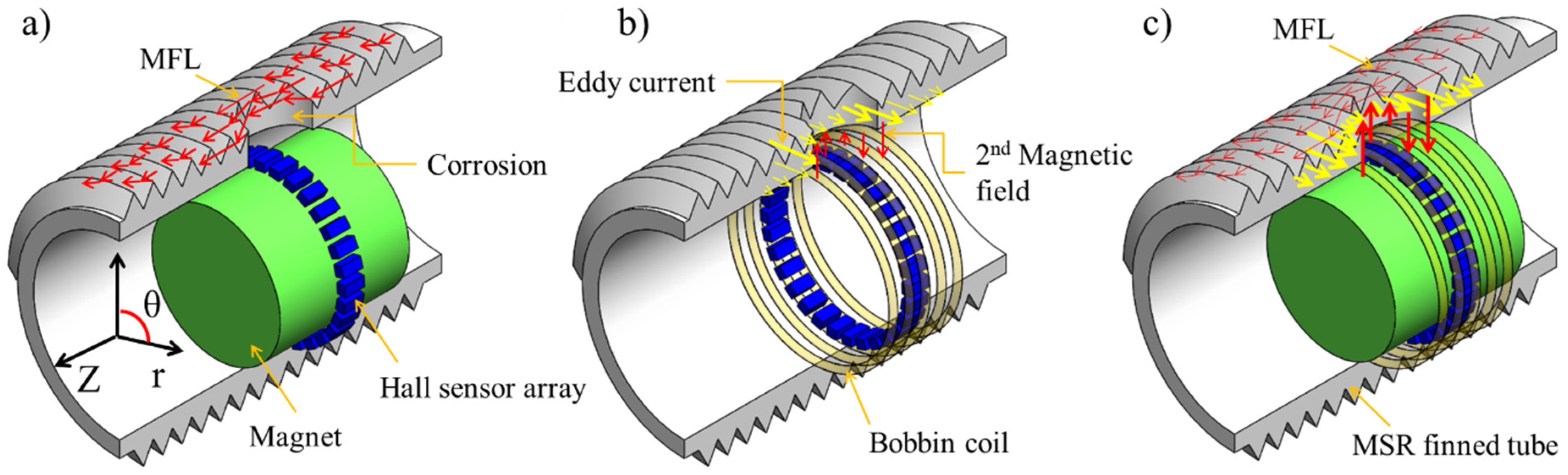 Magnetic testing. Electromagnetic Testing. Electromagnetic Separation. "Flat" Coils шип ТВК Eddy current. Eddy current (et)