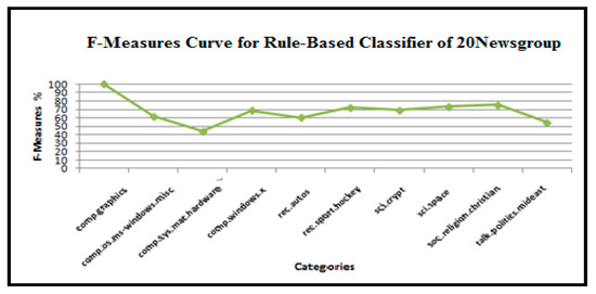 A Rule-Based Approach to Embedding Techniques for Text Document ...