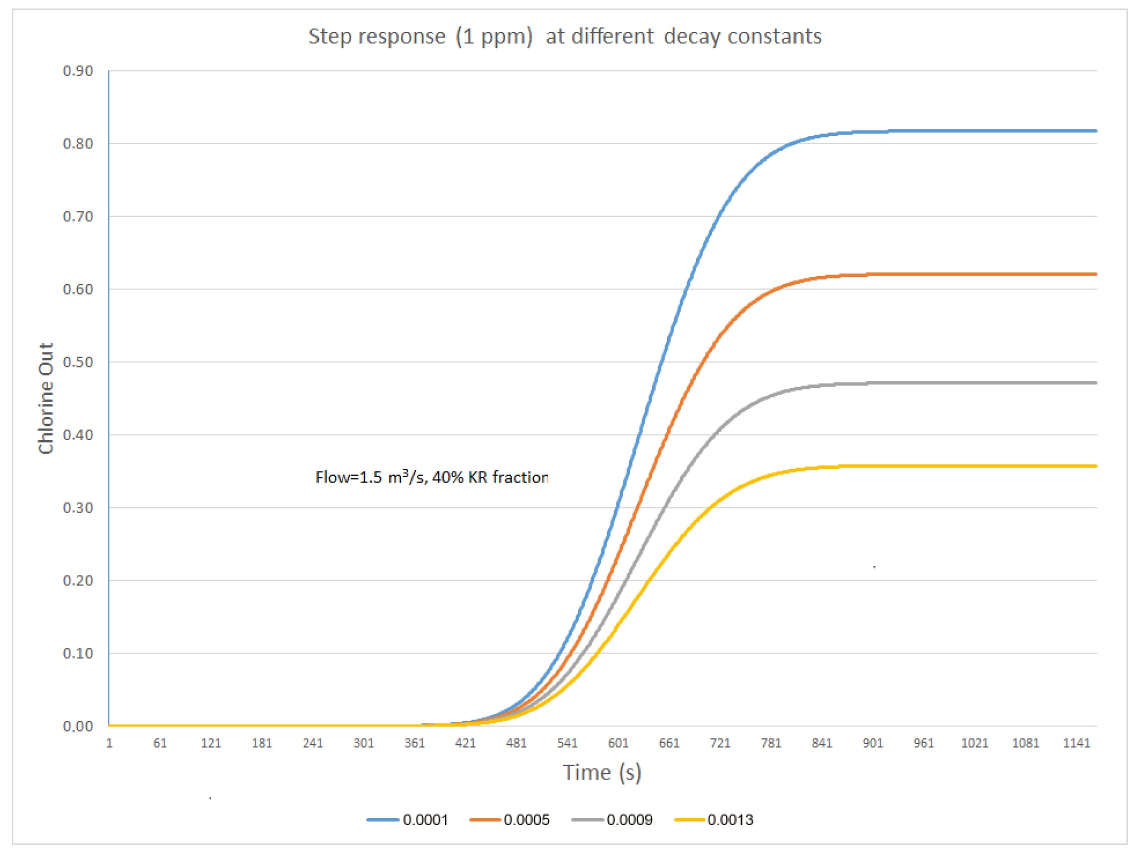 Applied Sciences Free FullText Automated Chlorine Dosage in a