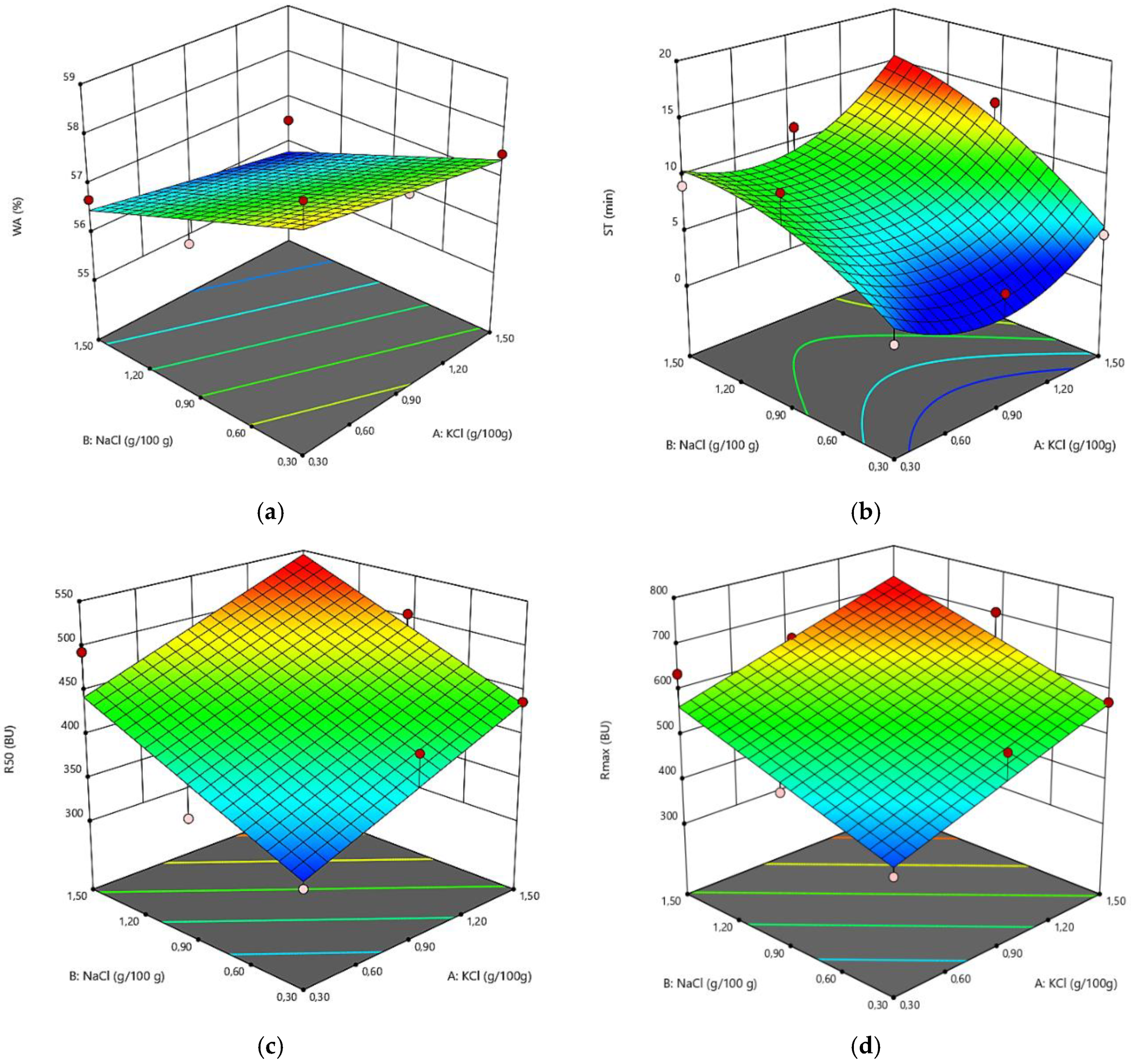 Applied Sciences Free Full Text Use Of Response Surface Methodology To Investigate The Effects Of Sodium Chloride Substitution With Potassium Chloride On Dough S Rheological Properties Html Applied Sciences Free Full Text Use Of Response Surface Methodology To Investigate The Effects Of Sodium Chloride Substitution With Potassium Chloride On Dough S Rheological Properties Html