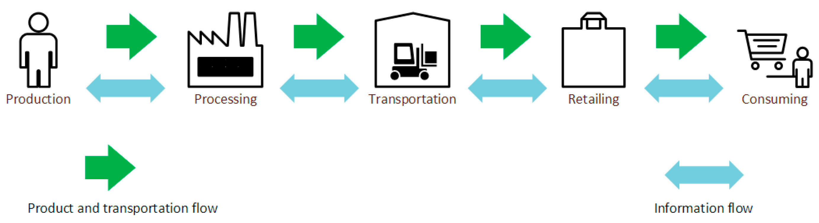 Info flow
