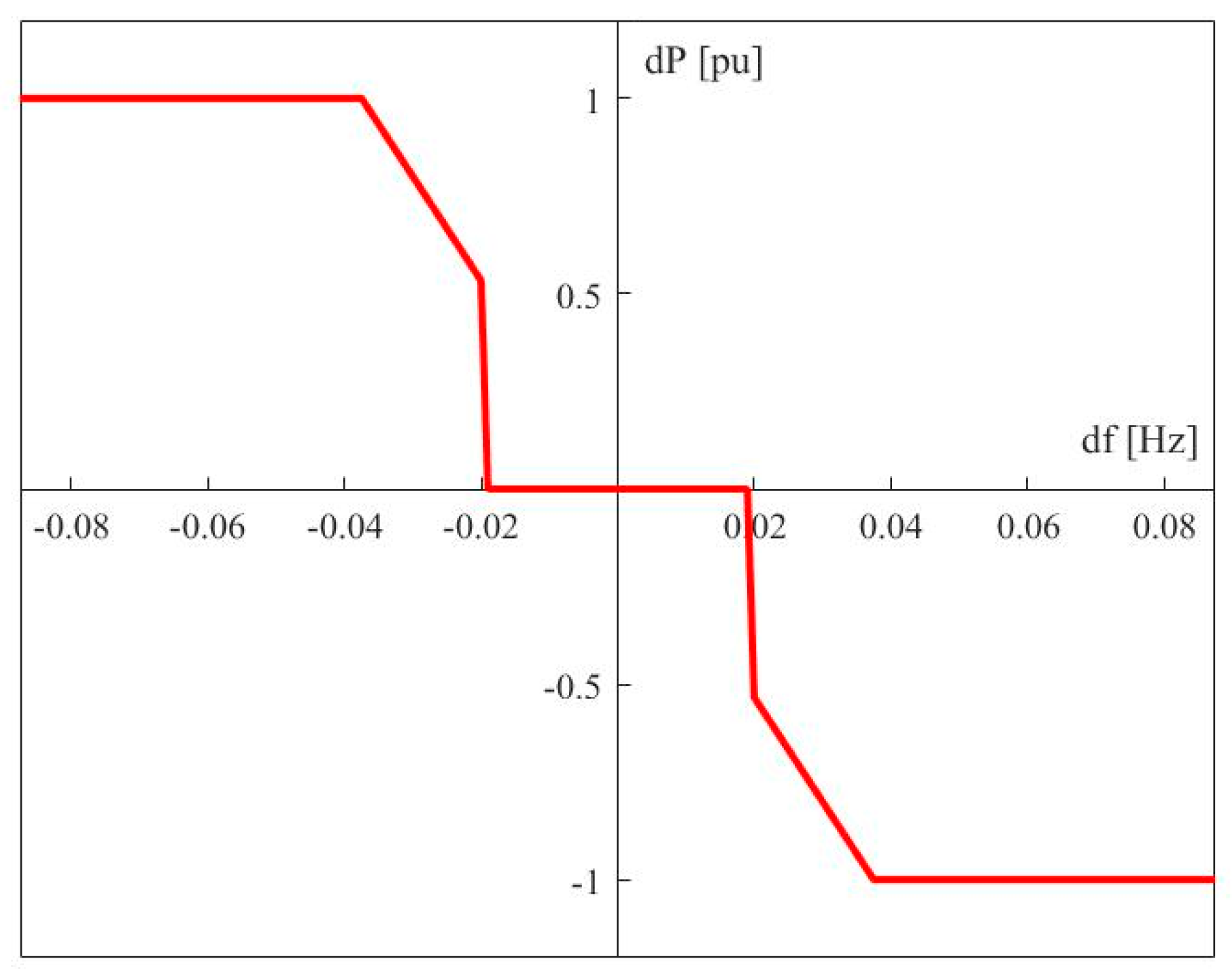 Applied Sciences Free Full Text Grid Scale Bess For Ancillary Services Provision Soc Restoration Strategies Html