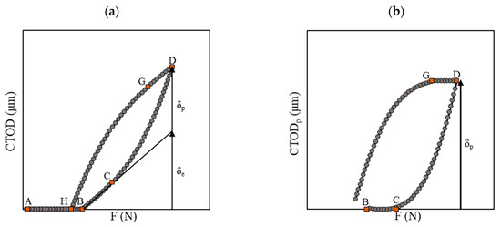 Fatigue Crack Growth from Notches: A Numerical Analysis