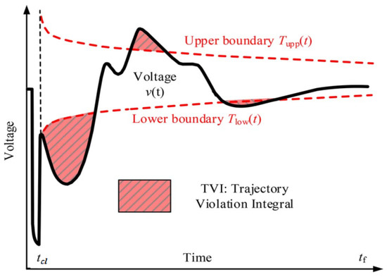 Analyzing Six Indices for Online Short-Term Voltage Stability ...