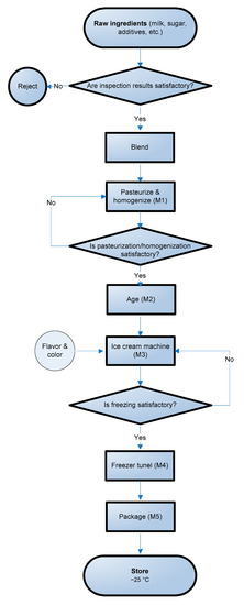 Applied Sciences Free Full Text Reliability Availability And Maintainability Ram Study Of An Ice Cream Industry Html
