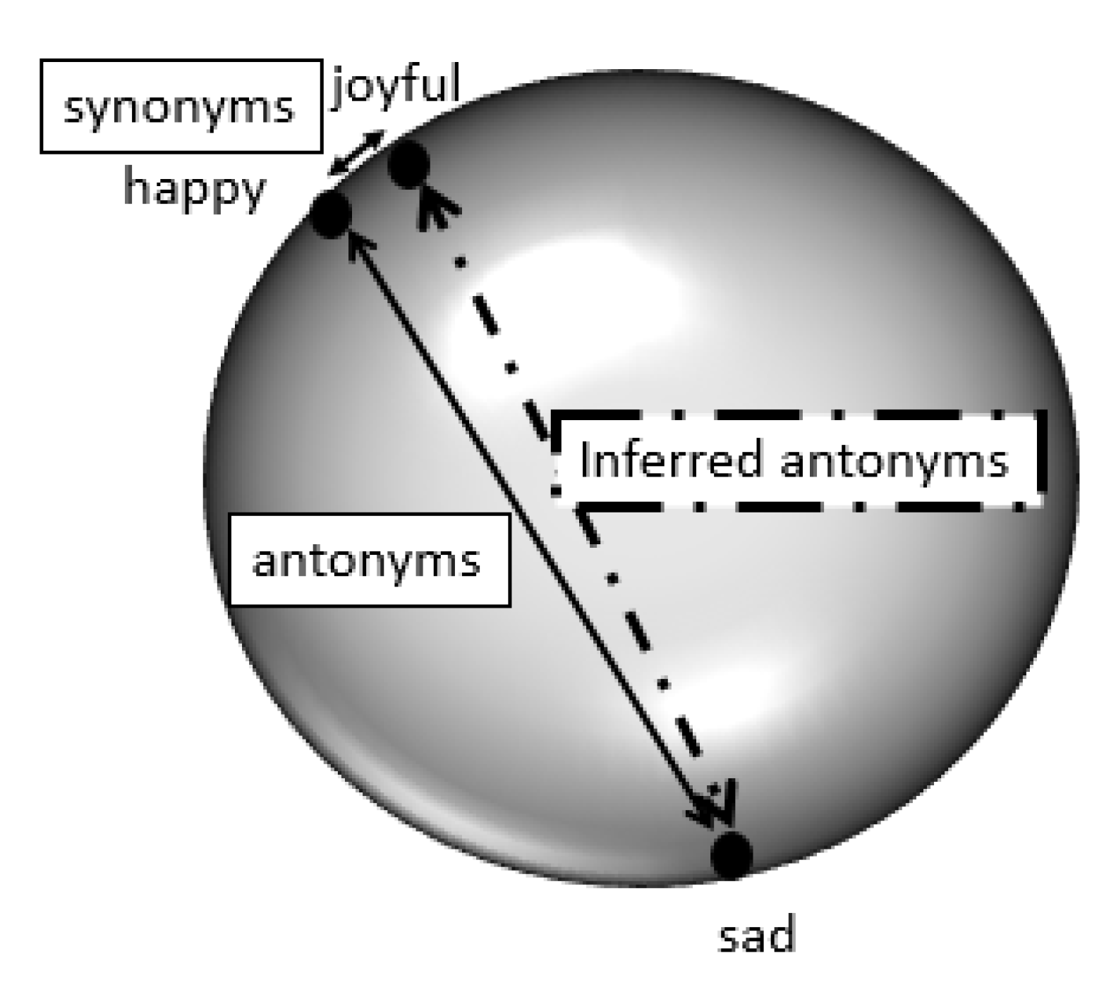 PDF] Semantic representations of near-synonyms for automatic lexical choice