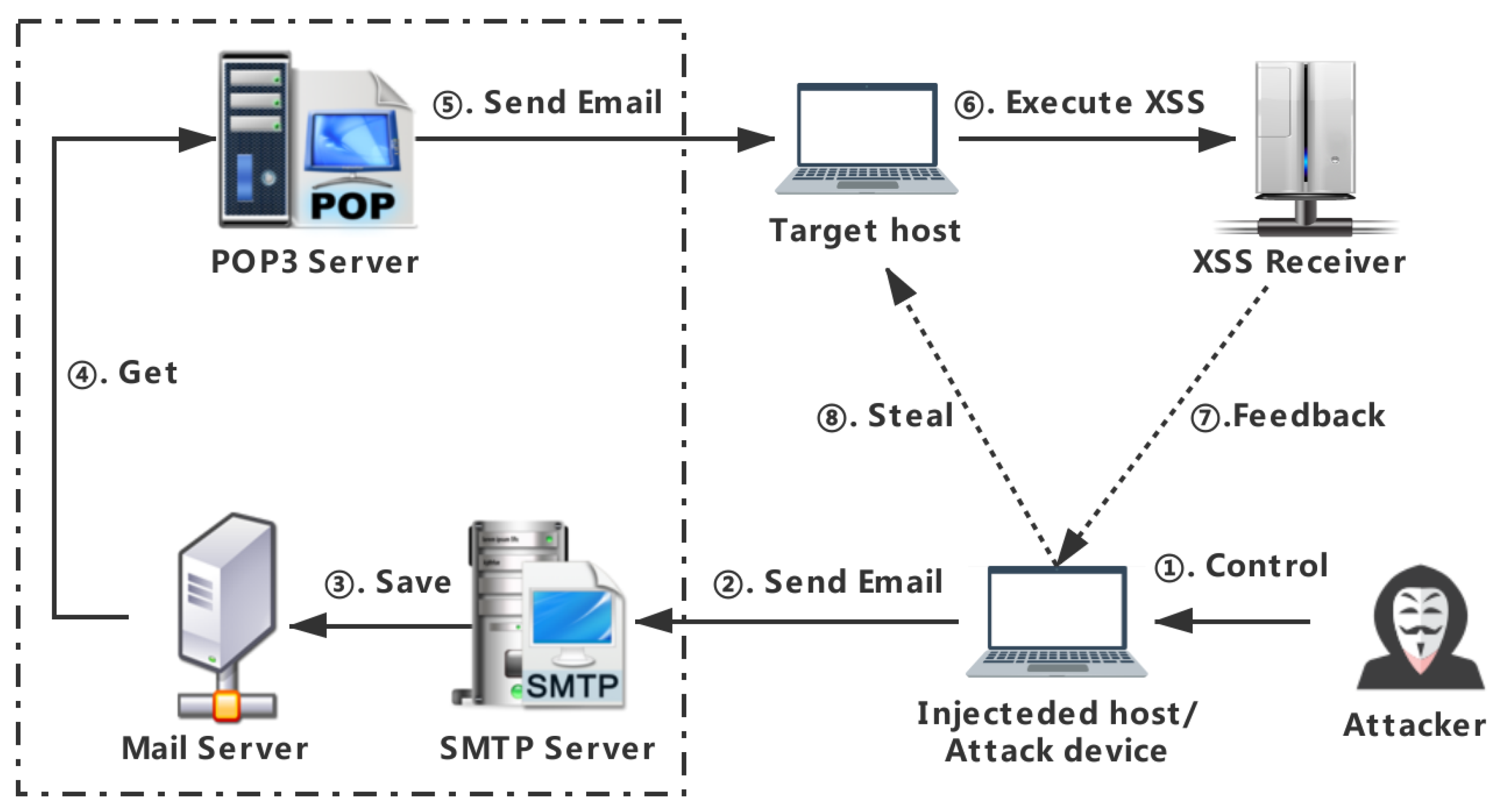 SQL injection and XSS: what white hat hackers know about trusting