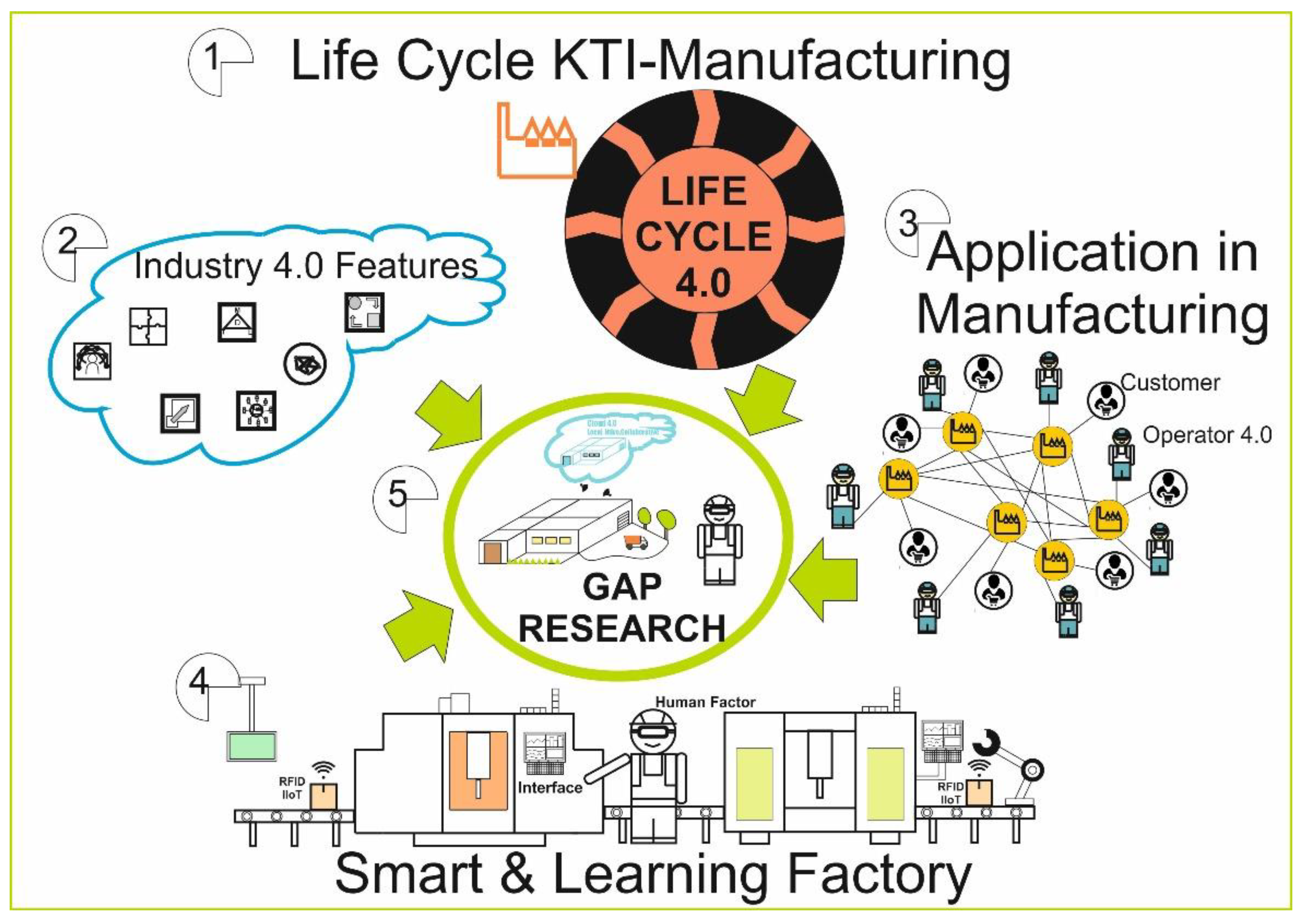 Applied Sciences Free Full Text Life Cycle Engineering 4 0 A