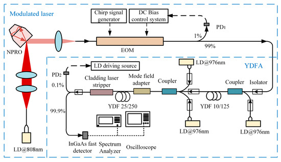 High-Power Broadband Frequency Chirped Intensity-Modulated Single