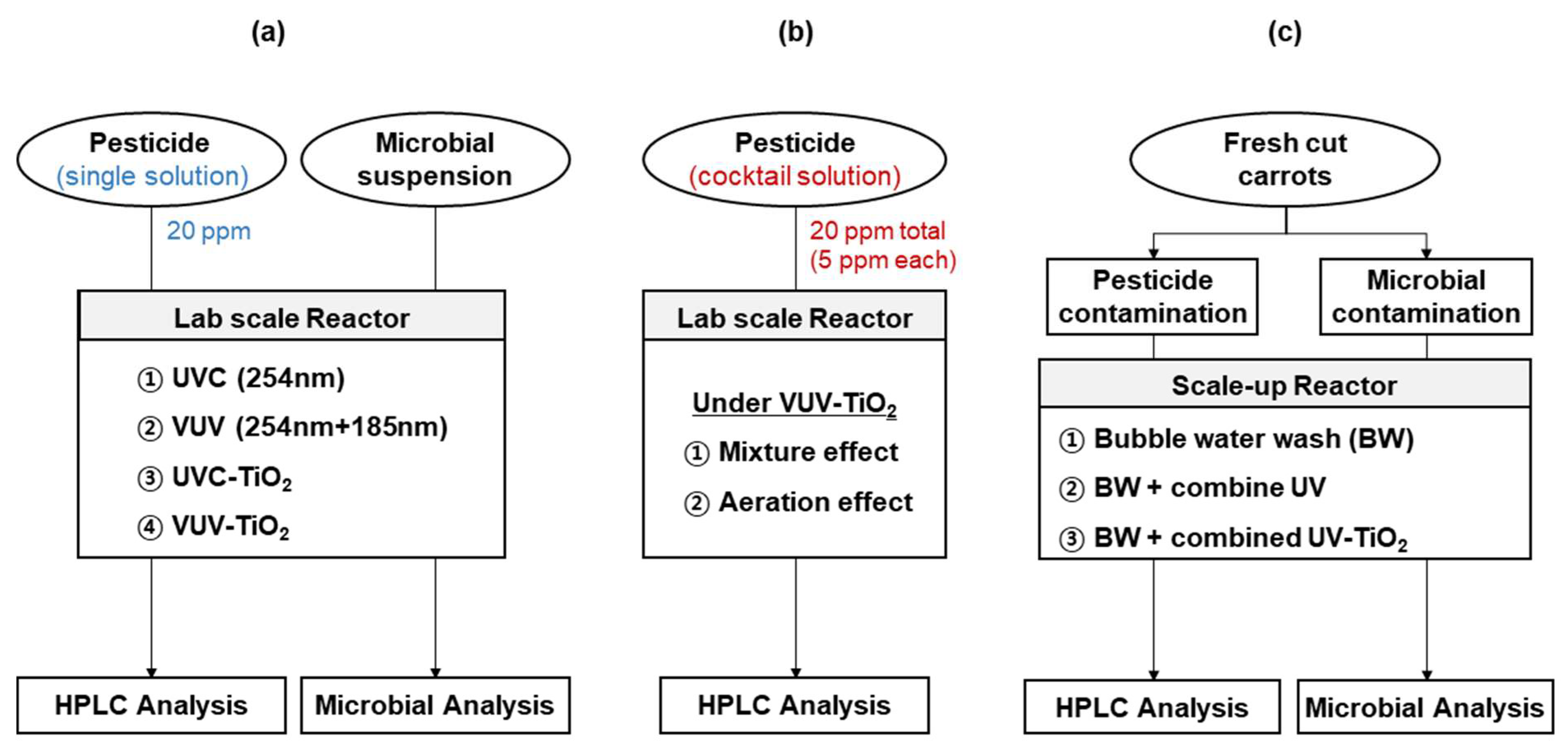 Applied Sciences Free Full Text Photolysis And Tio2 Photocatalytic Treatment Under Uvc Vuv Irradiation For Simultaneous Degradation Of Pesticides And Microorganisms Html