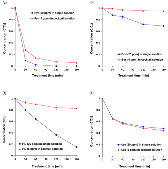 Applied Sciences Free Full Text Photolysis And Tio2 Photocatalytic Treatment Under Uvc Vuv Irradiation For Simultaneous Degradation Of Pesticides And Microorganisms Html