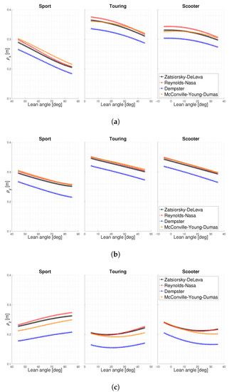 A Three-Dimensional Parametric Biomechanical Rider Model for Multibody ...