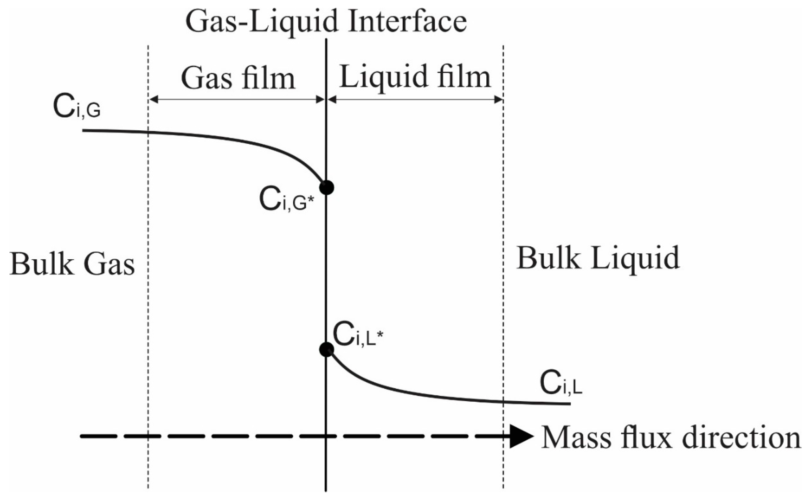 Applied Sciences Free Full Text Influence Of Pressure On Gas Liquid Interfacial Area In A Tray Column Html