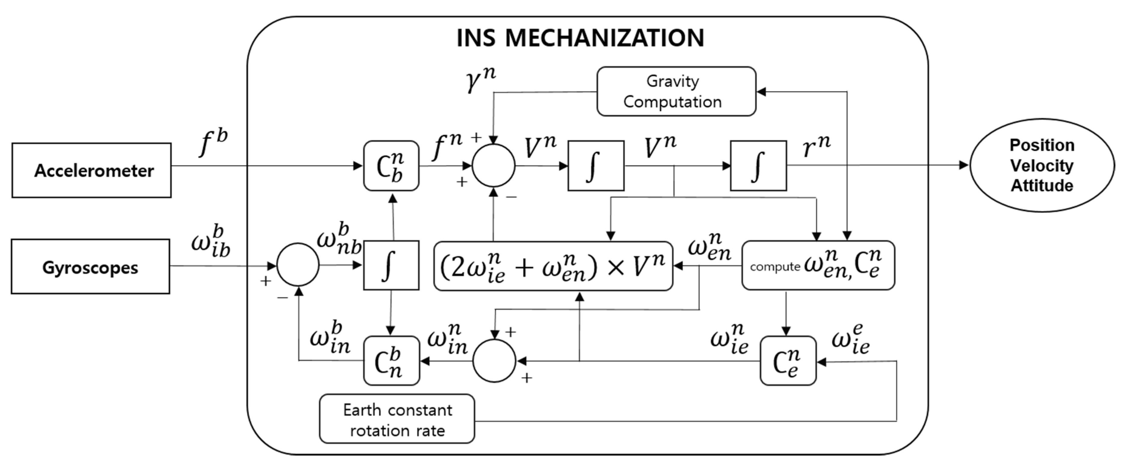 Performance Evaluation of Autonomous Driving Control Algorithm for a ...