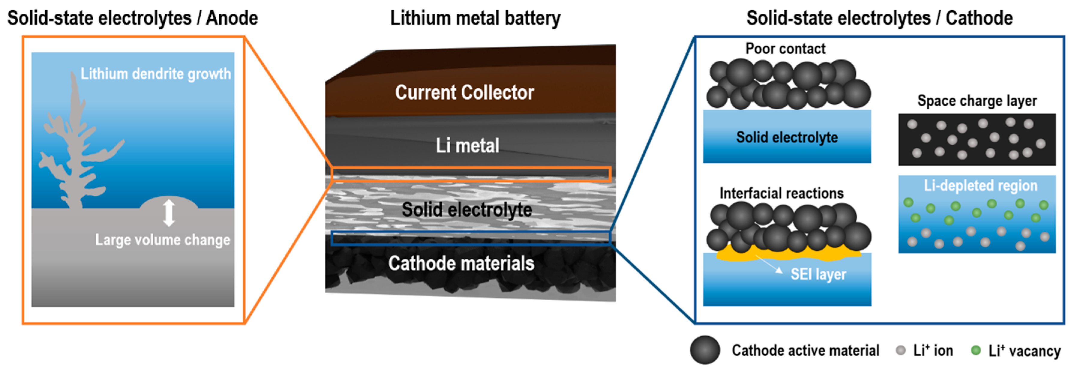 Battery states. Solid-State Lithium-ion Battery. Solid Electrolyte Battery Lithium. Solid Electrolyte interface. Preparation of Electrolyte for Lithium Battery.