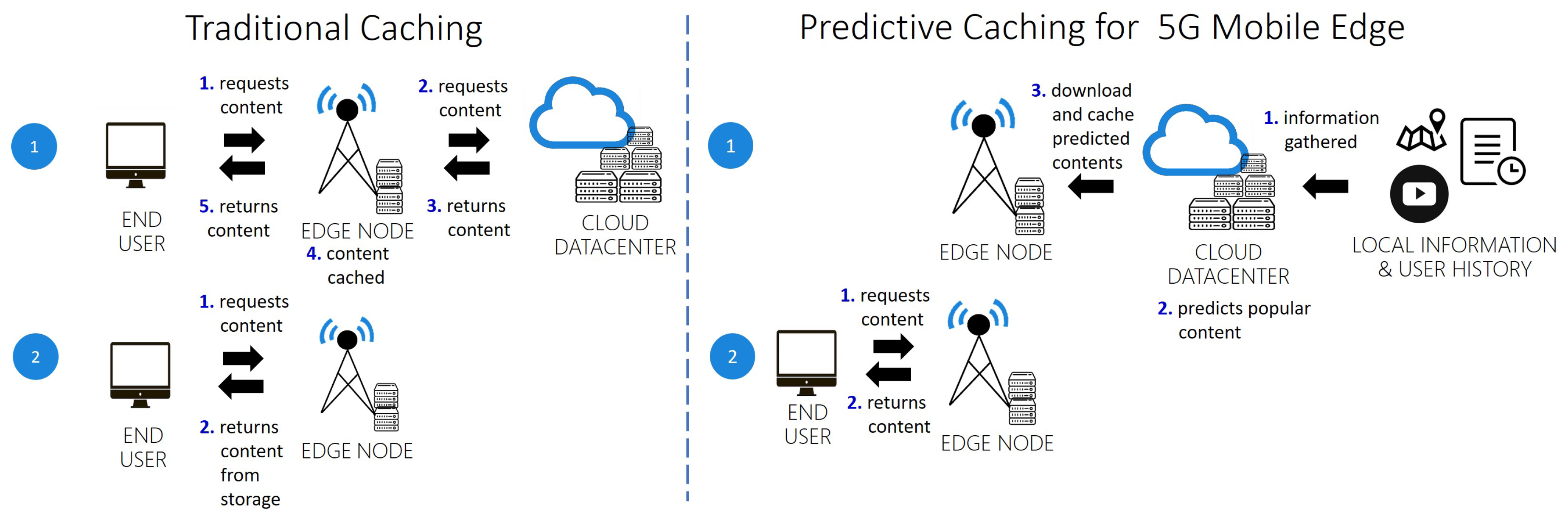 Edge computing shop machine learning