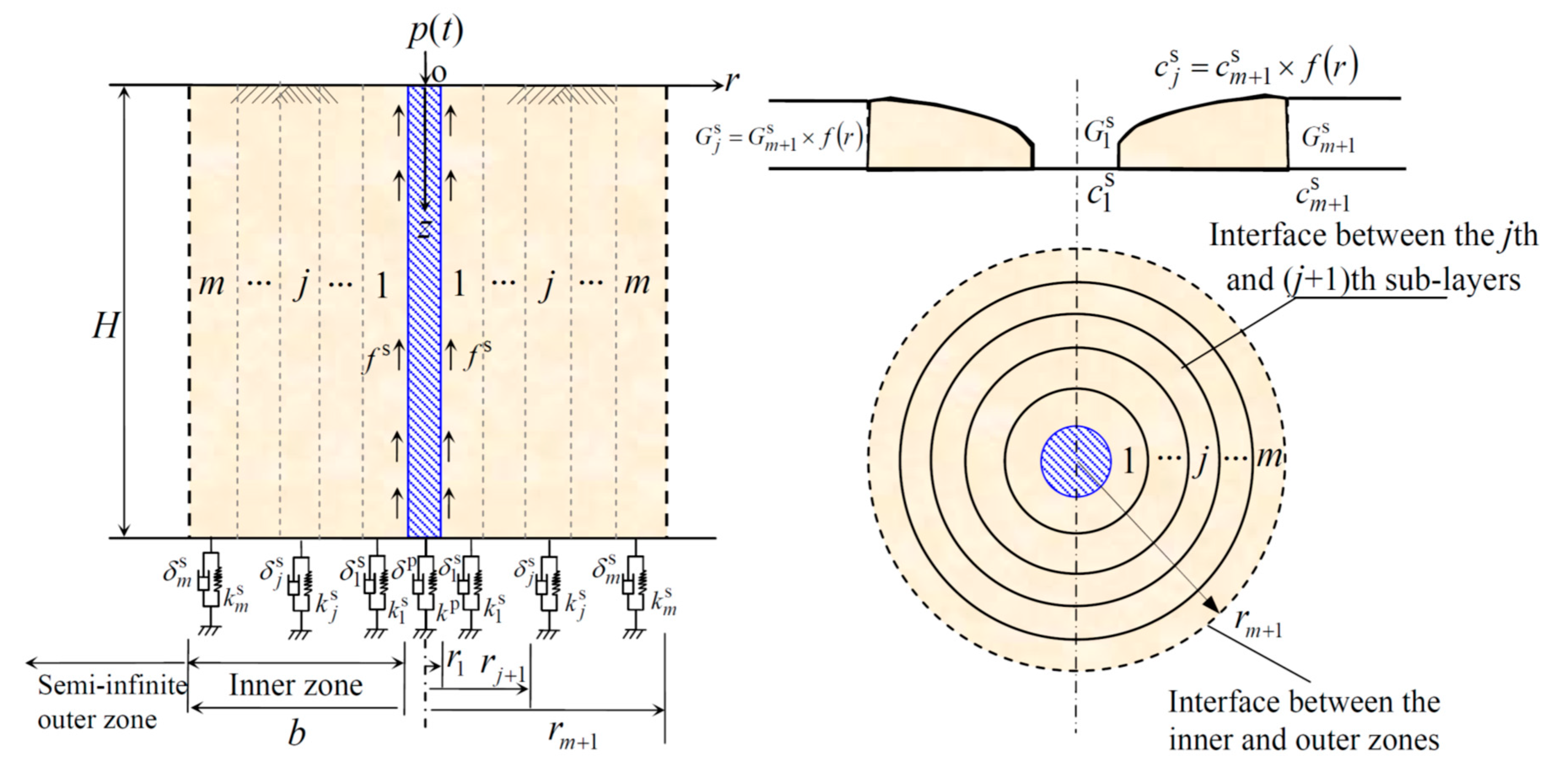 Applied Sciences Free Full Text An Analytical Solution For Longitudinal Impedance Of A Large Diameter Floating Pile In Soil With Radial Heterogeneity And Viscous Type Damping Html