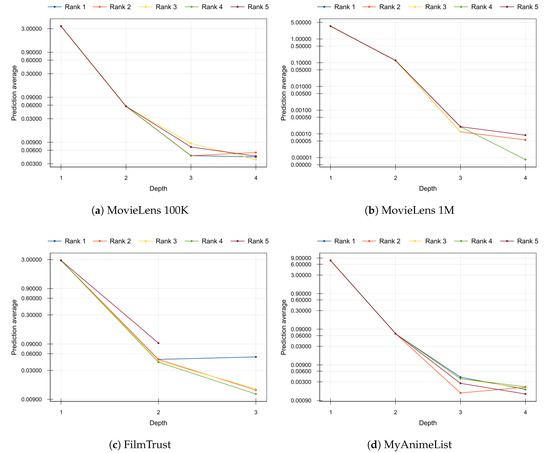 Deep Matrix Factorization Approach for Collaborative Filtering ...