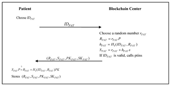 Applied Sciences Free Full Text A Blockchain Based Secure Inter Hospital Emr Sharing System Html Applied Sciences Free Full Text A Blockchain Based Secure Inter Hospital Emr Sharing System Html