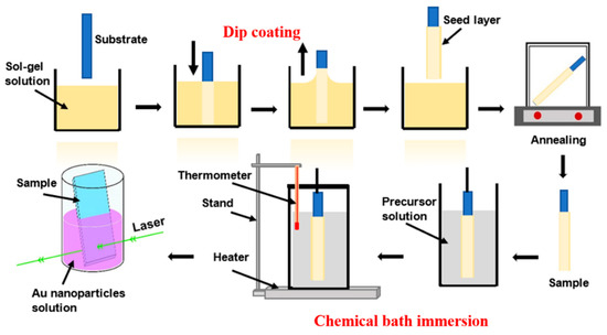 Applied Sciences Free Full Text Zinc Oxide Nanorod Surface Enhanced Raman Scattering Substrates Without And With Gold Nanoparticles Fabricated Through Pulsed Laser Induced Photolysis Html