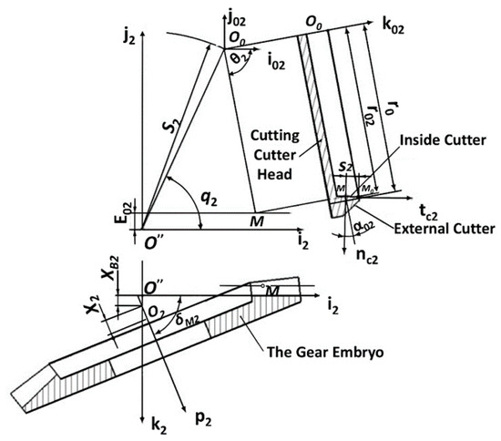 Applied Sciences Free Full Text Theoretical And Experimental Study On Contact Characteristics Of Spiral Bevel Gears Under Quasi Static And Large Loading Conditions Html Applied Sciences Free Full Text Theoretical And Experimental Study On Contact Characteristics Of Spiral Bevel Gears Under Quasi Static And Large Loading Conditions Html