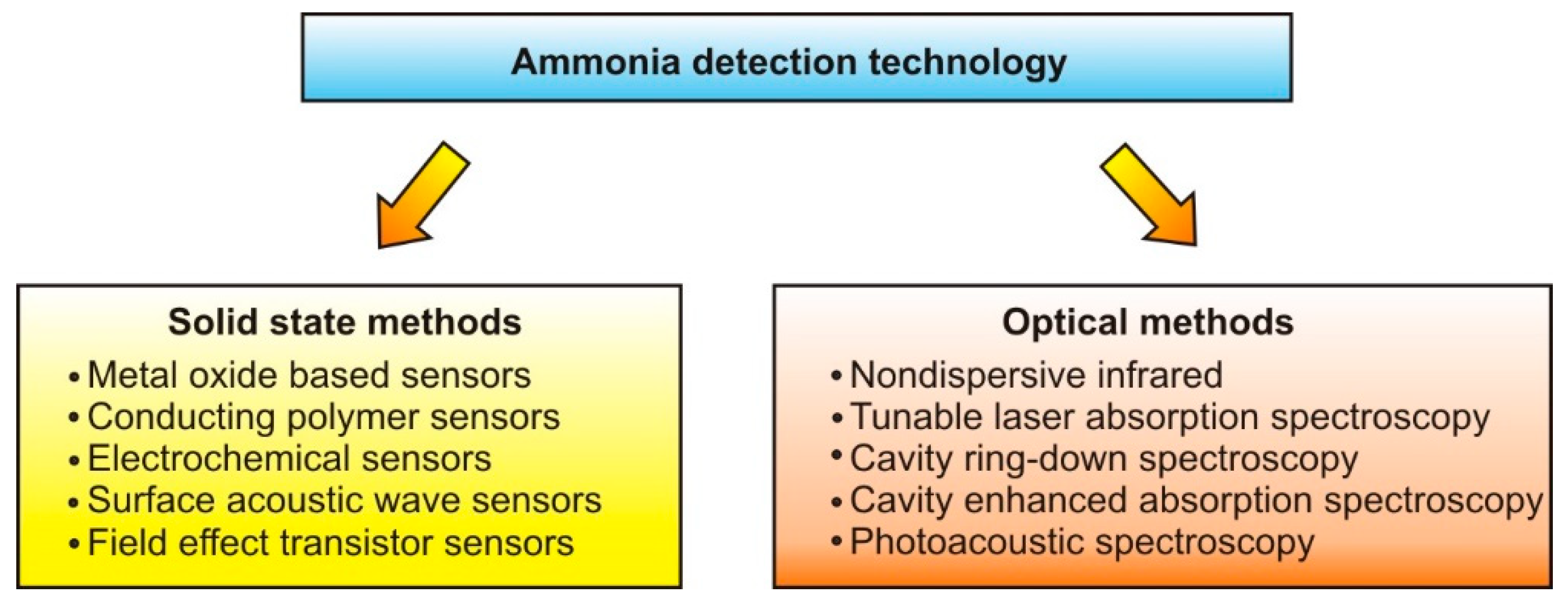 Applied Sciences Free FullText Ammonia Gas Sensors Comparison of