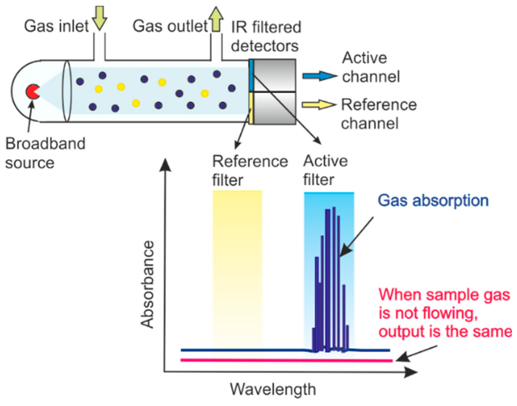 CO2 and Ammonia Multi Gas Detector