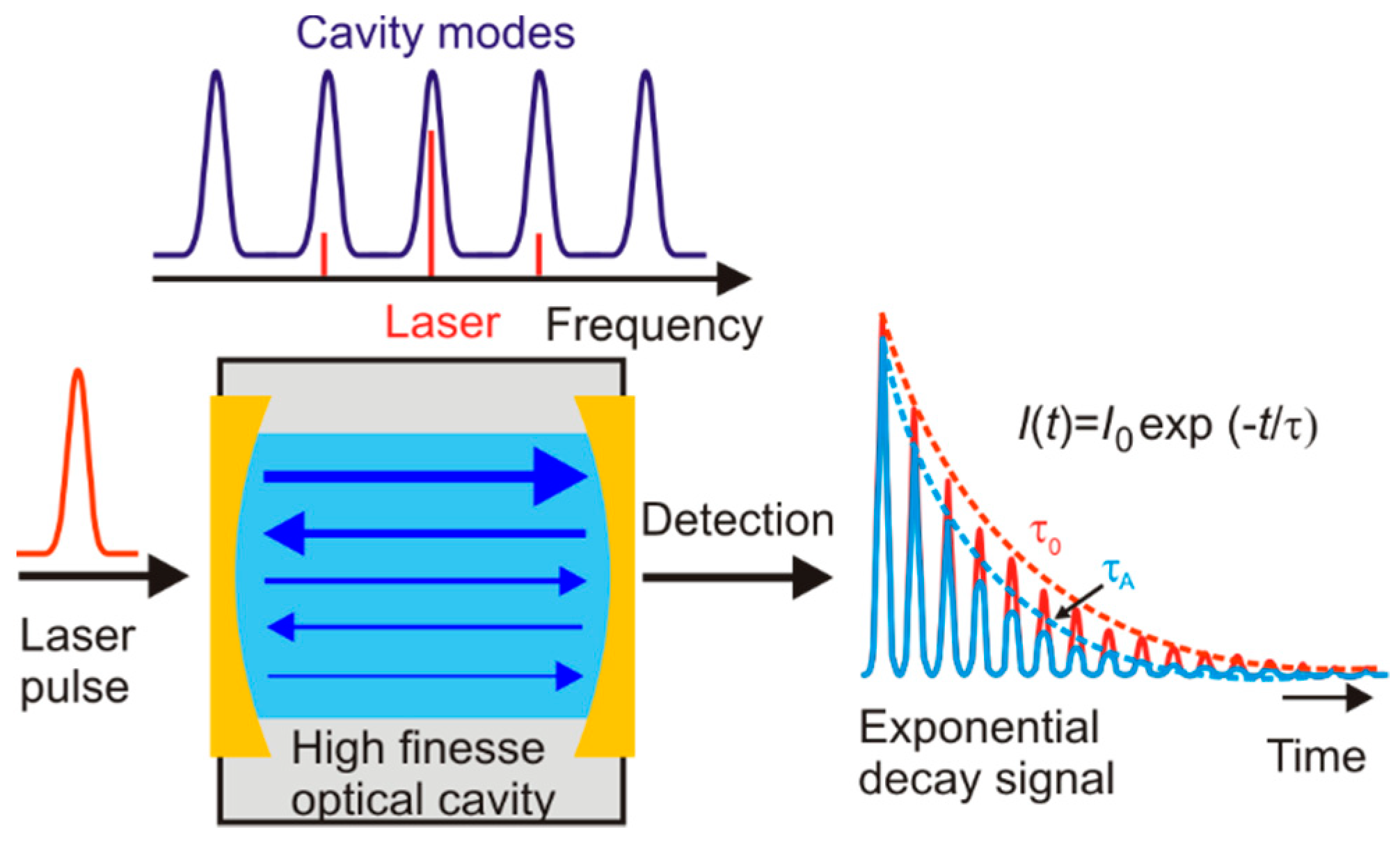 Applied Sciences Free FullText Ammonia Gas Sensors Comparison of