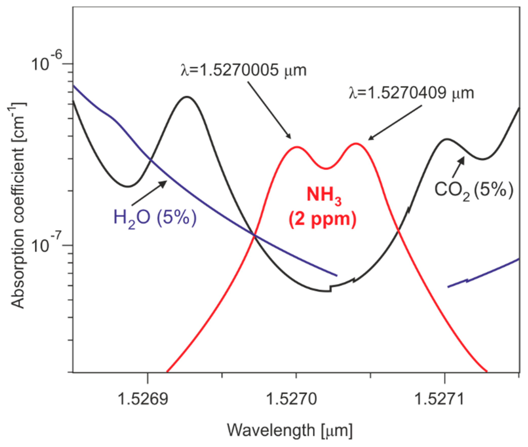 Applied Sciences Free FullText Ammonia Gas Sensors Comparison of