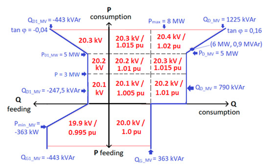 Applied Sciences Free Full Text Solutions To Increase Pv Hosting Capacity And Provision Of Services From Flexible Energy Resources Html Applied Sciences Free Full Text Solutions To Increase Pv Hosting Capacity And Provision Of Services From Flexible Energy Resources Html