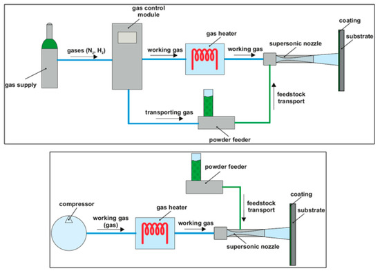 Review of Functionally Graded Thermal Sprayed Coatings