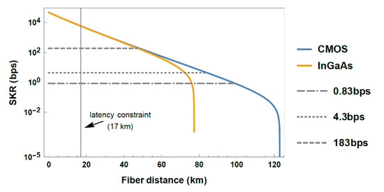 On the QKD Integration in Converged Fiber/Wireless Topologies for ...