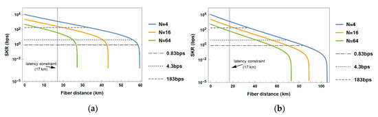 On the QKD Integration in Converged Fiber/Wireless Topologies for ...