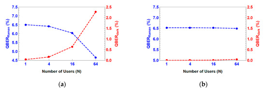 On the QKD Integration in Converged Fiber/Wireless Topologies for ...
