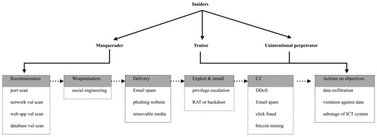 A Review of Insider Threat Detection: Classification, Machine Learning ...