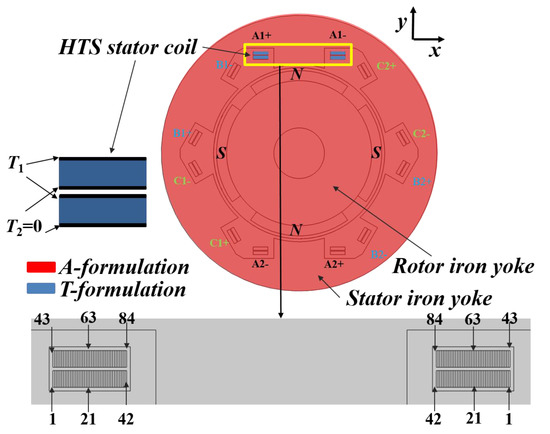 The difference between the AC loss obtained for UUUU and LLLL coil