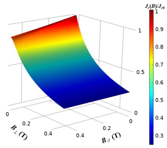 Comparison of simulated AC loss results for UUUU and LLLL coil