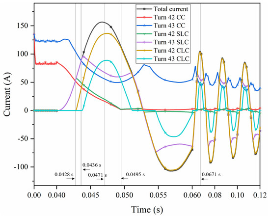 Comparison of simulated AC loss results for UUUU and LLLL coil