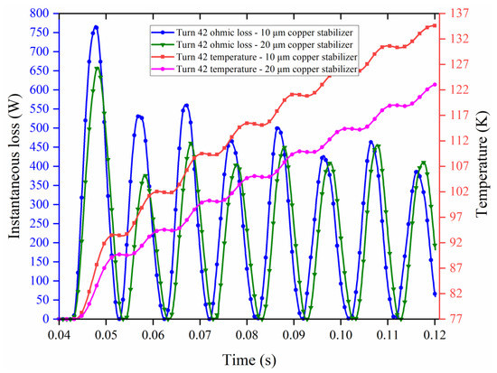 The difference between the AC loss obtained for UUUU and LLLL coil